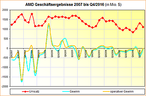 AMD Geschäftsergebnisse 2007 bis Q4/2016